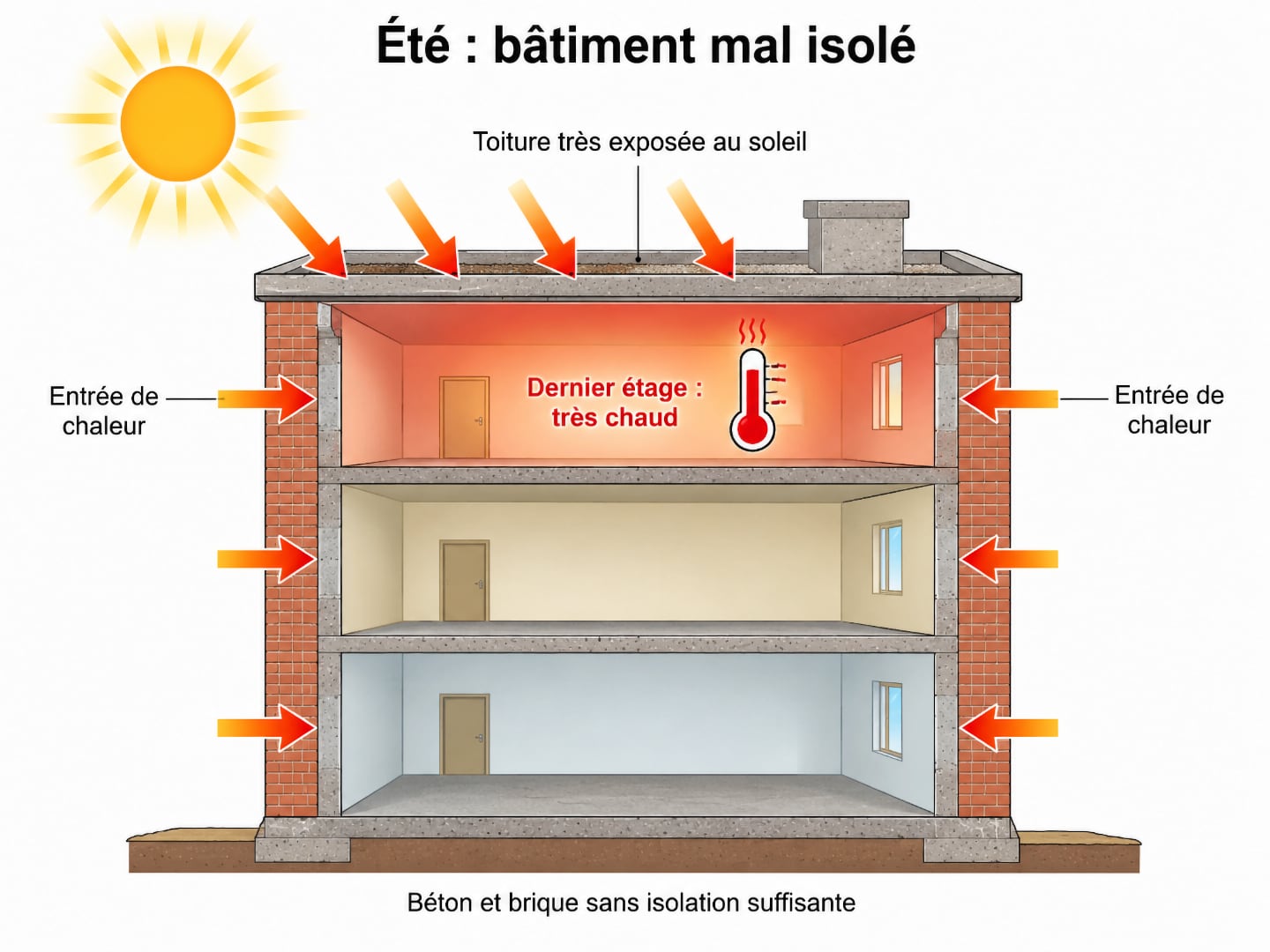 Été : la chaleur pénètre par la toiture et les murs d’un bâtiment insuffisamment isolé